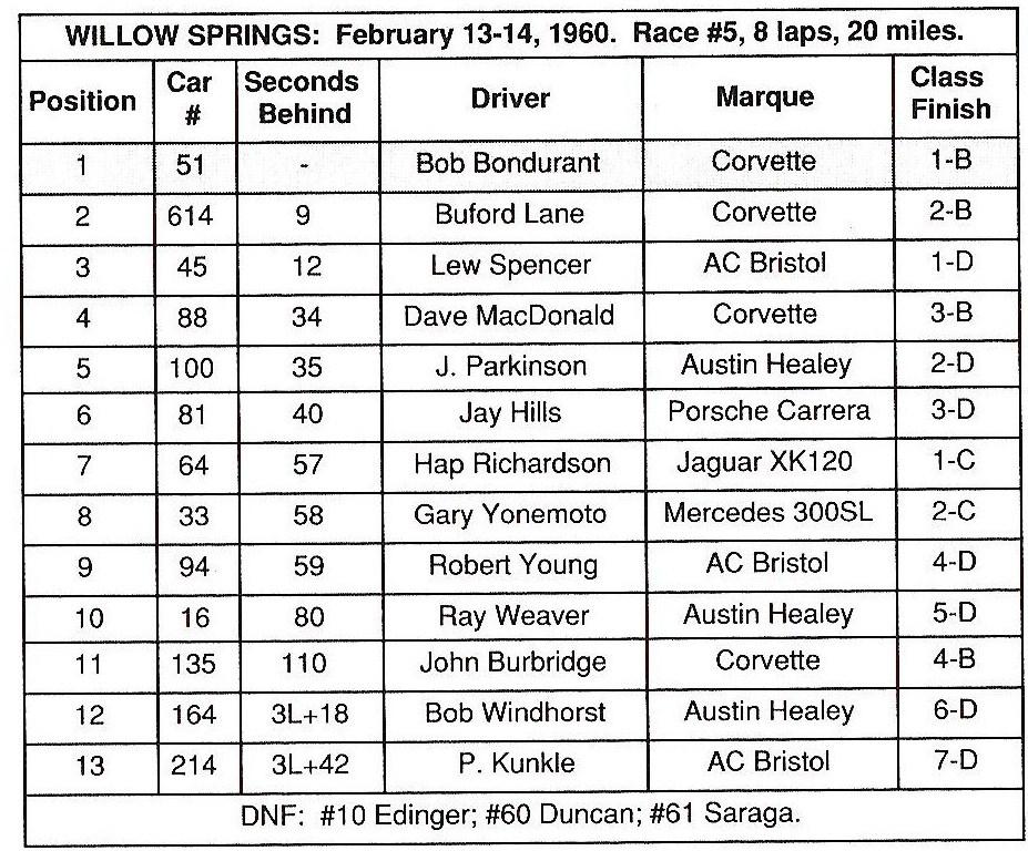 Dave MacDonald's 00 Corvette race results for 1960-1962