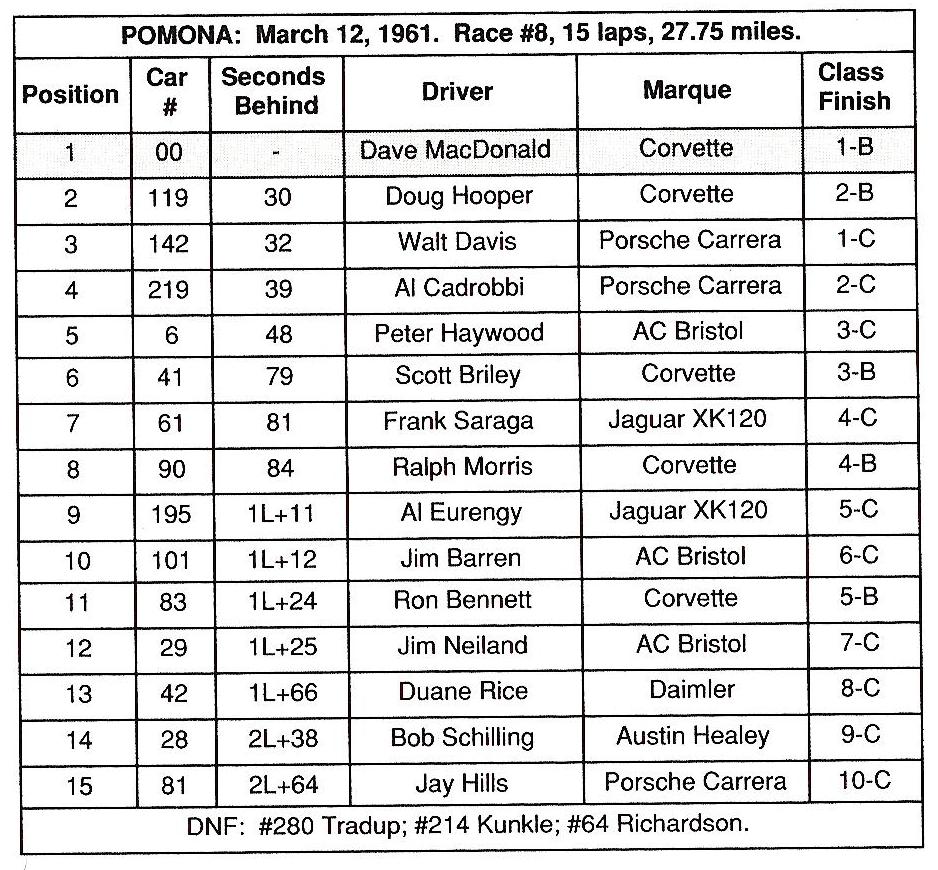 Dave MacDonald's 00 Corvette race results for 1960-1962