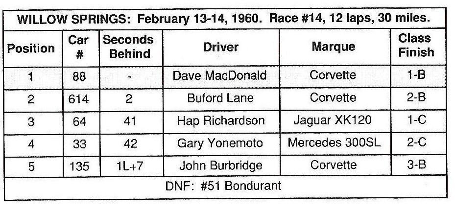 Dave MacDonald races 00 corvette at Willow Springs