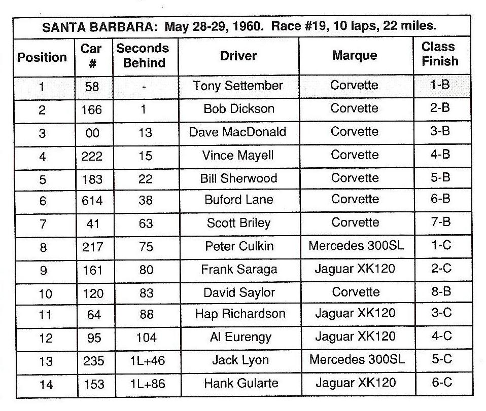 Dave MacDonald's 00 Corvette race results for 1960-1962